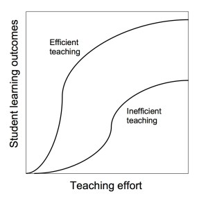 FigureTeachingEfficiency