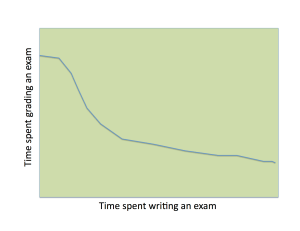 Which is more annoying, writing an exam or grading?
