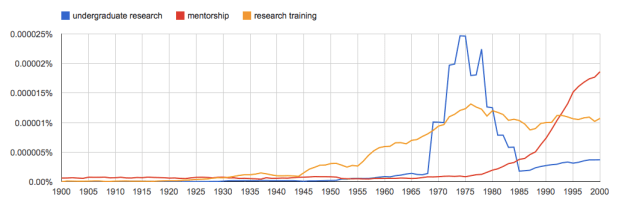 Google n-gram of the use of the terms "undergraduate research," "research training" and "mentorship" in books